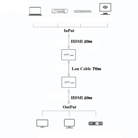 Bộ khuếch đại HDMI 70m qua cáp mạng Ugreen 20519