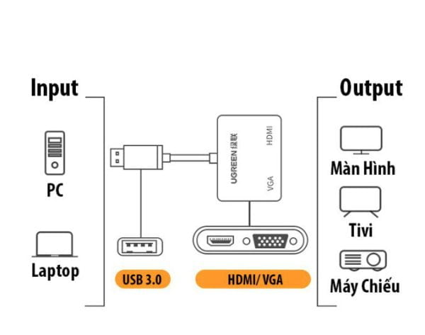 Cáp chuyển USB 3.0 to HDMI và VGA Ugreen 20518