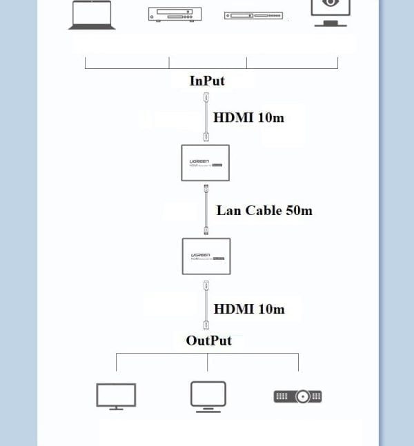 Bộ chuyển tín hiệu HDMI qua cáp mạng 50m Ugreen 90811EU