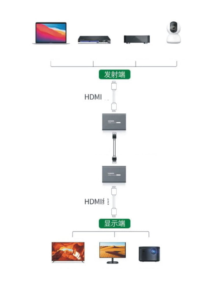 Bộ khuếch đại HDMI qua Lan 200m (Transmitter) Ugreen 80961