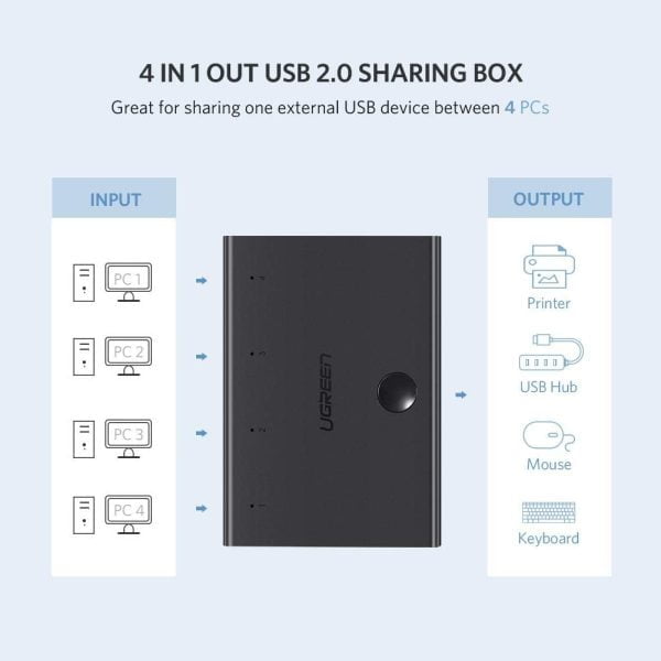 Bộ Chia USB 2.0 Cho 4 Máy Tính  Ugreen 30346