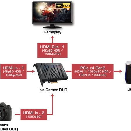 AVerMedia Live Gamer Duo. Dual HDMI 1080p Video Capture Card (GC570D)