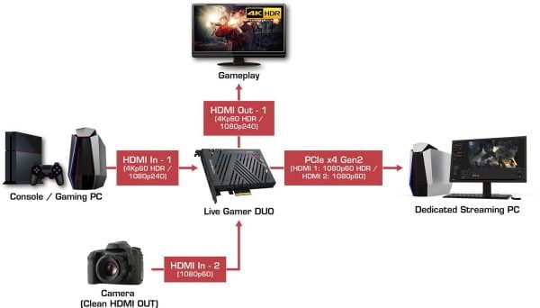 AVerMedia Live Gamer Duo. Dual HDMI 1080p Video Capture Card (GC570D)