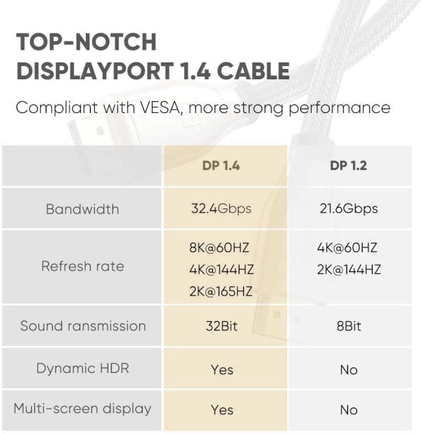 Cáp Displayport 1.4 dài 2m  4K*2K 60Hz Ugreen 60843