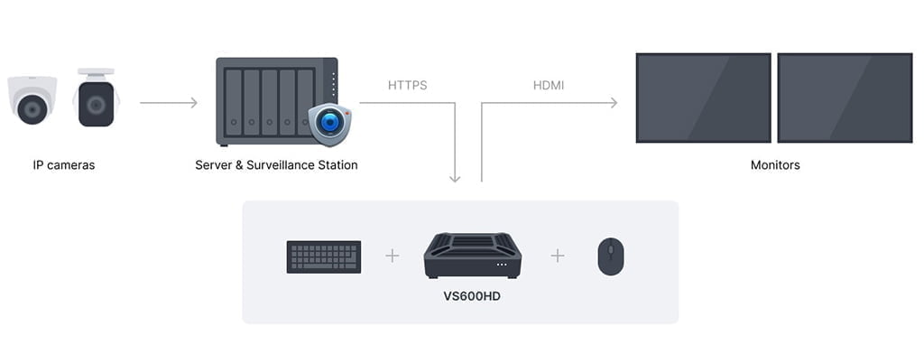 Thiết bị xuất hình camera Synology VS600HD