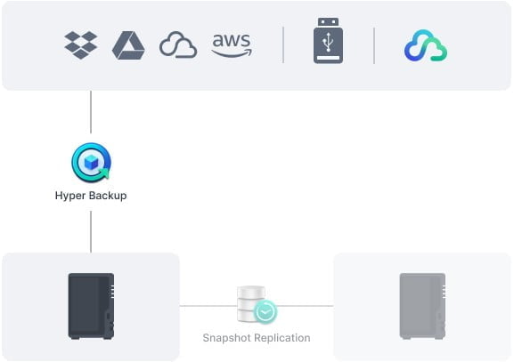 Thiết Bị Lưu Trữ NAS Synology DS224+ - hyper backup