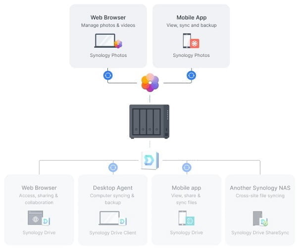 Thiết Bị Lưu Trữ NAS Synology DS723+ (AMD Ryzen R1600-2GB DDR4-2 Bay)