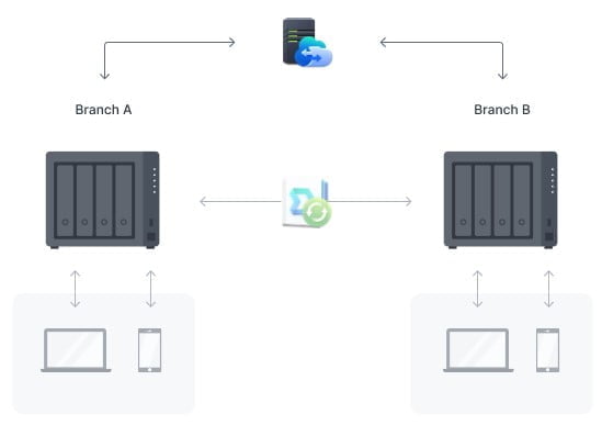 Thiết Bị Lưu Trữ NAS Synology DS723+ (AMD Ryzen R1600-2GB DDR4-2 Bay)