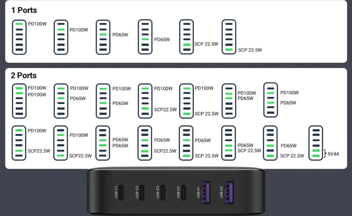Củ sạc nhanh Nexode 200W GaN II  USB Type-C x4 / USB Type-A x2 Ugreen 40913