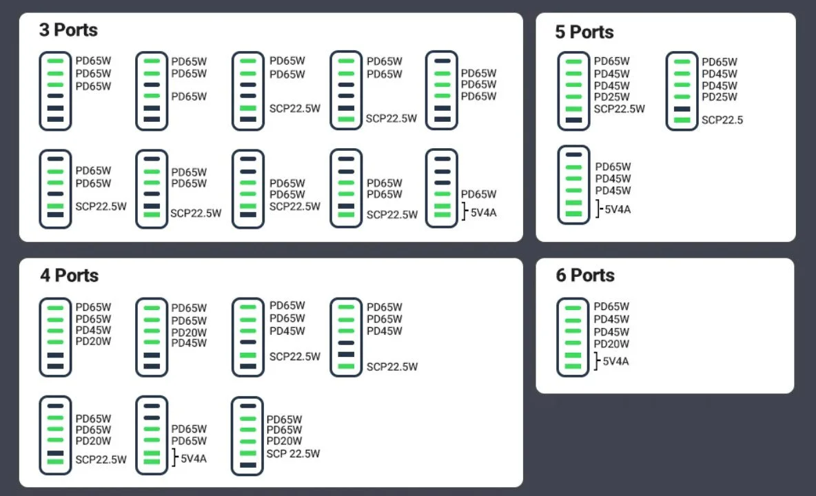 Củ sạc nhanh Nexode 200W GaN II  USB Type-C x4 / USB Type-A x2 Ugreen 40913