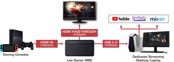 Thiết bị ghi hình live stream Avermedia GC311