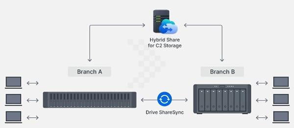 Thiết bị lưu trữ NAS Synology FS3410 (Intel Xeon D-1541-16GB DDR4-24 Bay)