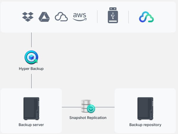 Thiết bị lưu trữ NAS Synology DS223 7