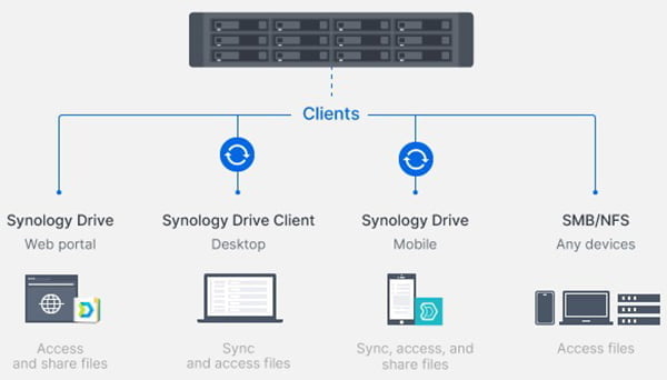 Thiết bị lưu trữ NAS Synology SA6400 (AMD Epyc 7272-32GB DDR4-12 bay)